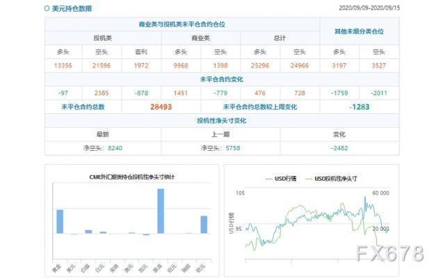 CFTC持仓解读：澳元、白银看多意愿双双升温(9月15日当周)