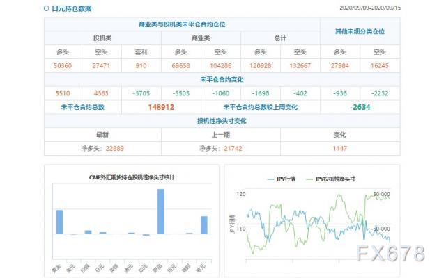 CFTC持仓解读：澳元、白银看多意愿双双升温(9月15日当周)