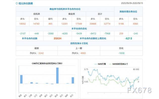 CFTC持仓解读：澳元、白银看多意愿双双升温(9月15日当周)