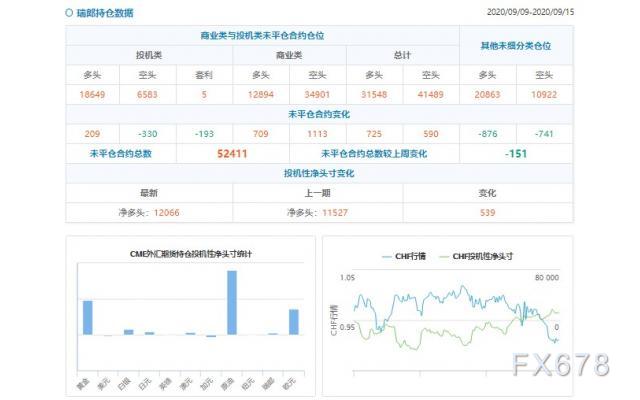 CFTC持仓解读：澳元、白银看多意愿双双升温(9月15日当周)