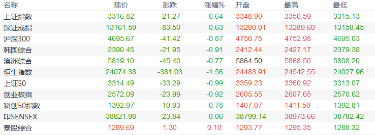 欧市盘前：全球黄金产量料下降，对冲基金押注澳元走高，油市需求前景并不悲观