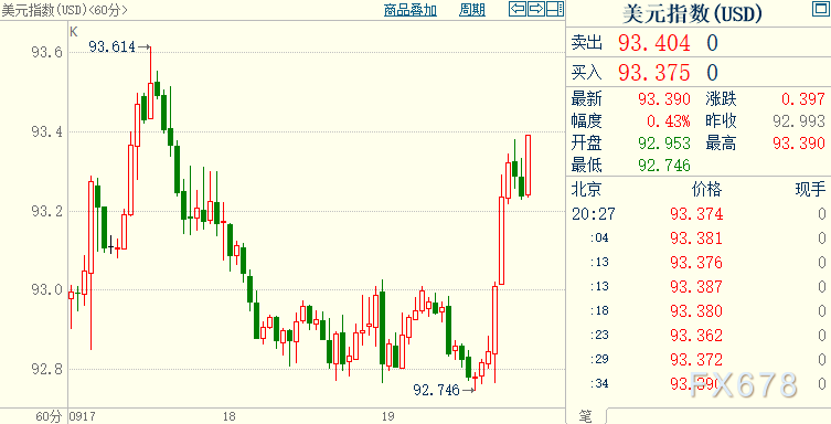 黄金创一周半新低，因美指大涨，欧洲迎来疫情2.0阶段；但美元本周将面临重要十字路口