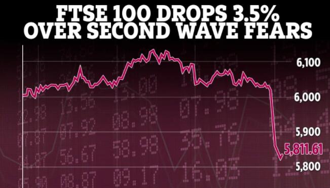 下月恐日增5万确诊？英国上调新冠警报级别 英国市场遭遇股汇双杀