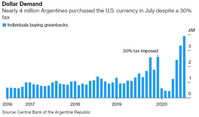 阿根廷人几乎已难从官方渠道购买美元 黑市汇率飙升！