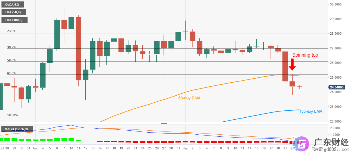 白银价格分析：XAG / USD空头无视周二的最高点，至24.00美元