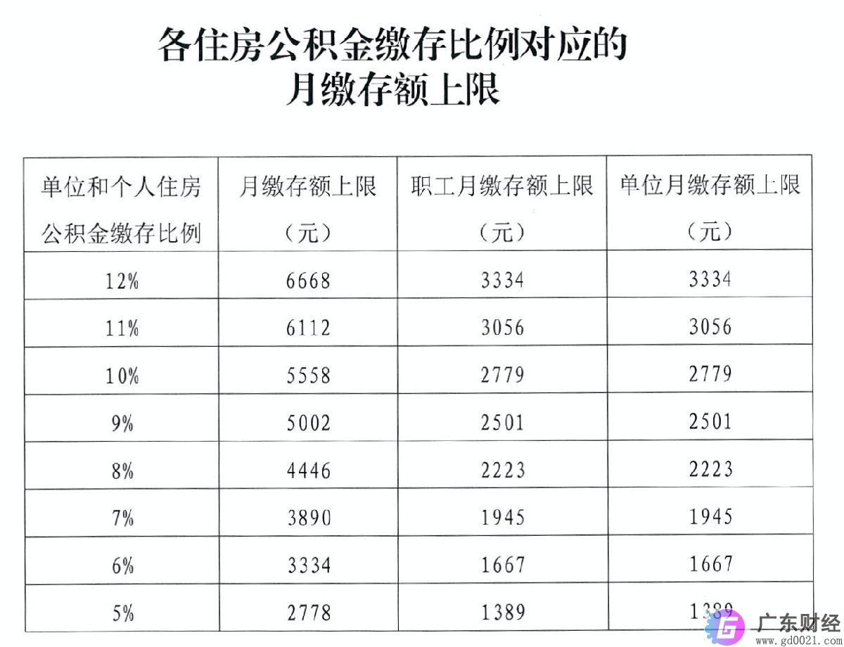 2020年度北京住房公积金基数上下限是多少?各住房公积金缴存比例对应的月缴存额上限