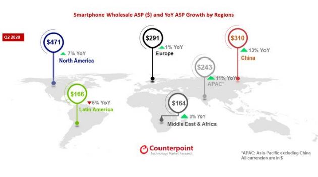研究机构：Q2 5G智能手机营收占全球智能手机总营收的20%