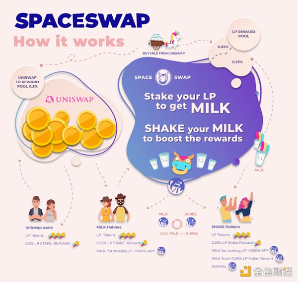是时候将MILK制成“奶油”了 SpaceSwap 2.0版代币MILK2