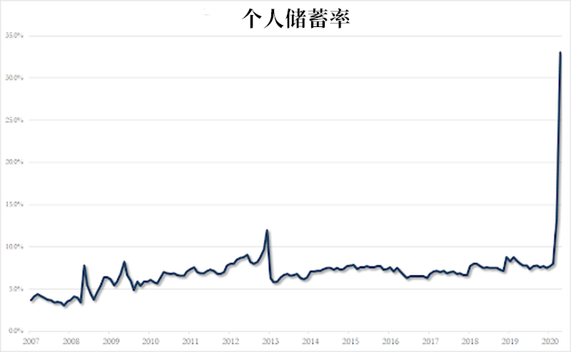 新一轮财政刺激方案若再不出台，美国将面临怎样的后果