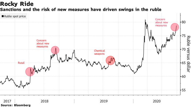 多重风险施压之下 央行干预也无力阻止俄罗斯卢布贬值