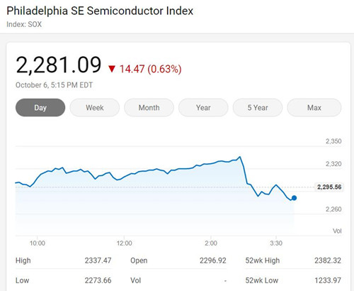 美国三大股指周二全线下挫 费城半导体指数跌0.63%