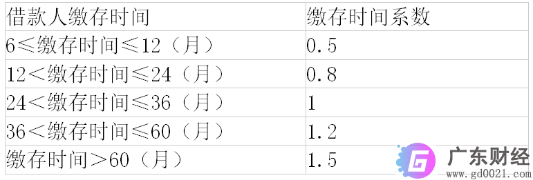 武汉公积金贷款额度怎么计算