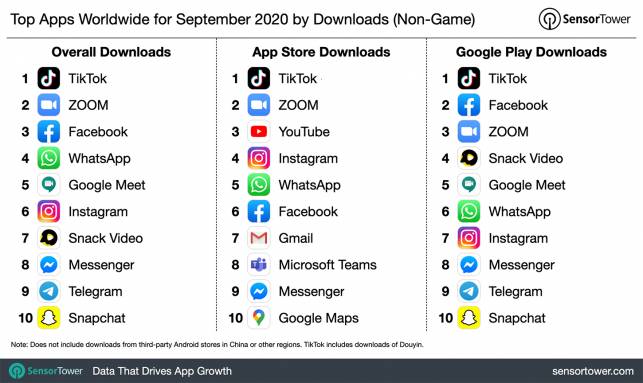 2020年9月移动App热门榜单 TikTok全球下载量依然领先