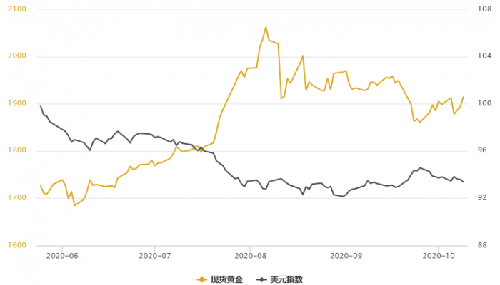 黄金T+D微跌，白银T+D创逾一周新高！美元创近三周新低，且两大需求表现皆旺盛