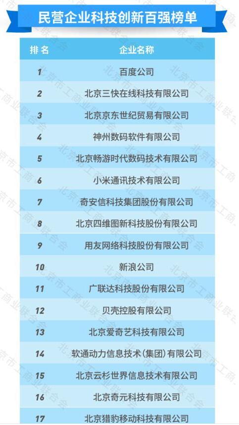 2020北京民营企业百强榜单发布 京东、联想、国美位列前三