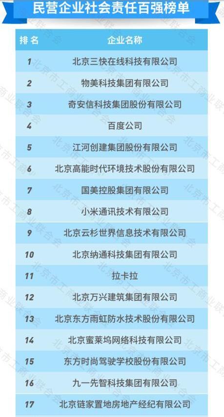 2020北京民营企业百强榜单发布 京东、联想、国美位列前三