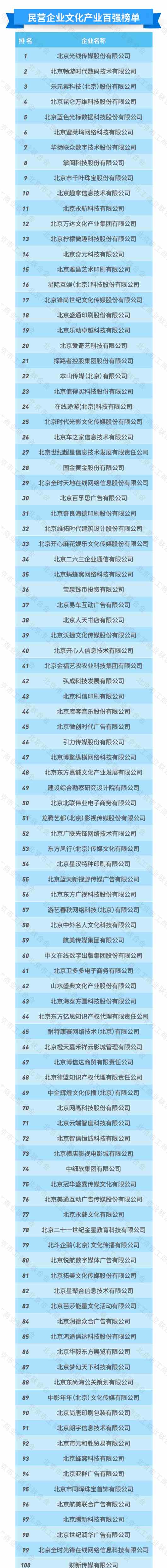 2020北京民营企业百强一览 京东联想国美位列前3