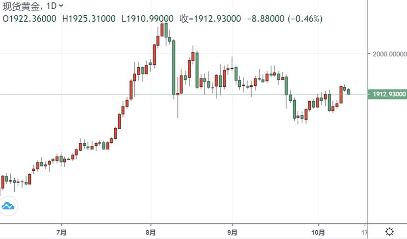 怎么回事？澳元短线跌跌不休、金价也急挫逼近1910 中澳局势传来一则新消息