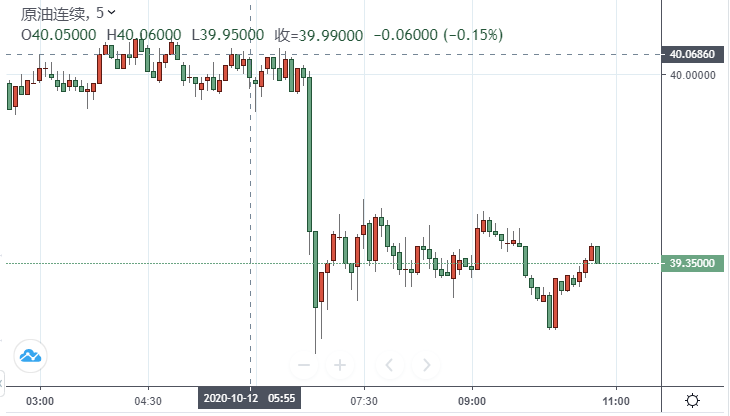 【原油盘中】美油失守40美元关口！两大利空加重原油供应压力 “蓝色浪潮”席卷美国 高盛重申明年油价上涨前景