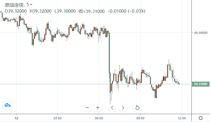 【原油收盘】美油狂泻近3%！油价再度开启跌跌不休模式“蓝色浪潮”或成为拯救油价的积极催化剂？