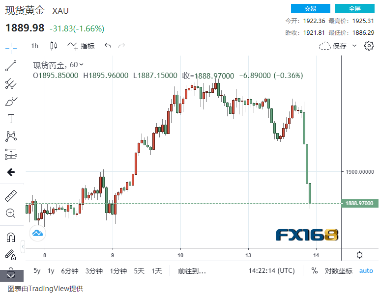 IMF重磅报告掀翻全球！？几乎所有资产都遭遇抛售：黄金狂泄近40美元 美元大涨50点……