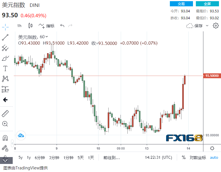 IMF重磅报告掀翻全球！？几乎所有资产都遭遇抛售：黄金狂泄近40美元 美元大涨50点……