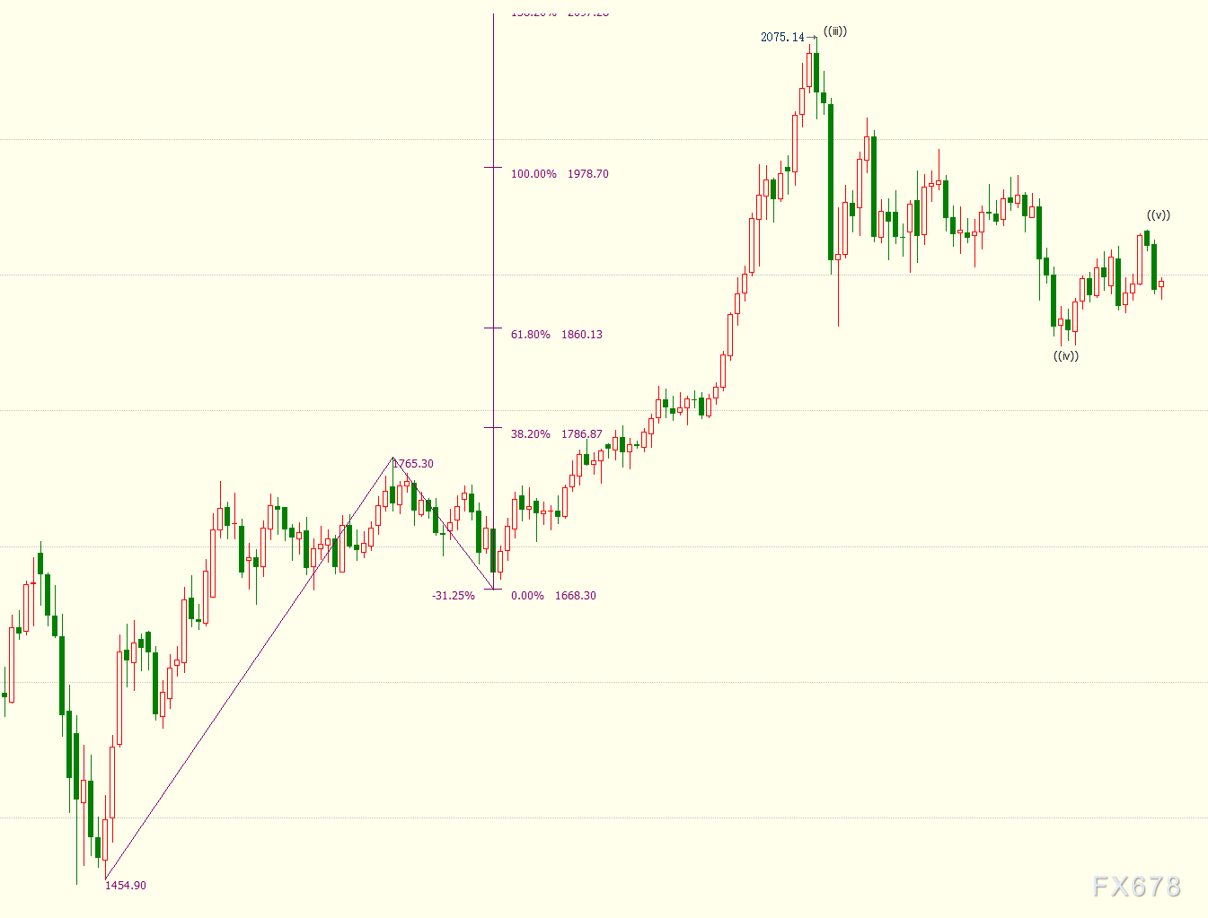 现货黄金收复部分昨日跌势，因受益于强势英镑“助攻”；但美元多头短线仍有两大推手