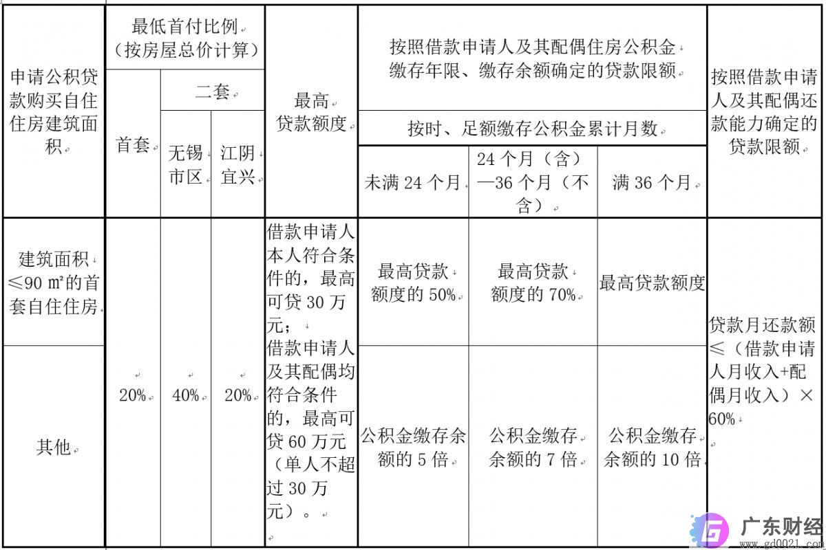 无锡住房公积金异地贷款条件是什么？