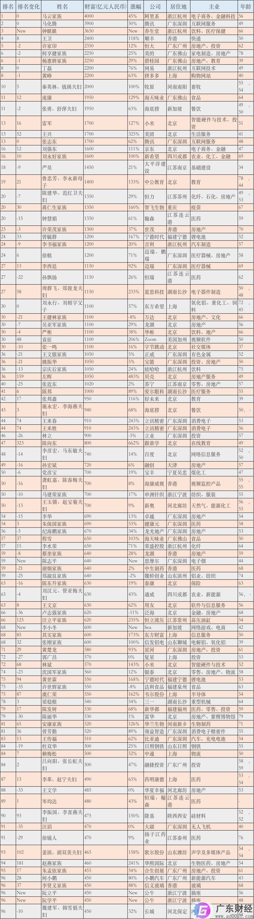 2020年胡润百富榜发布最新消息：老马和小马位居前二