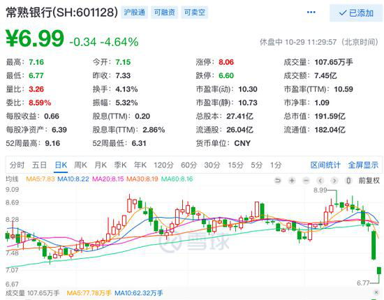 股价两天暴跌15% 常熟银行回应部分员工查出肺结节