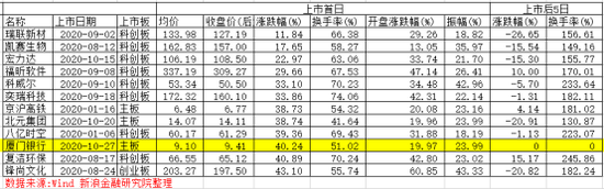 上市次日跌停，厦门银行入围今年最差新股？四季度银行板块怎么走？