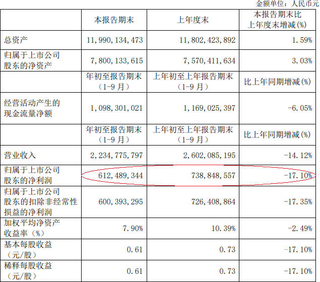 中国国贸2020年前三季净利6亿 同比下降17.10%