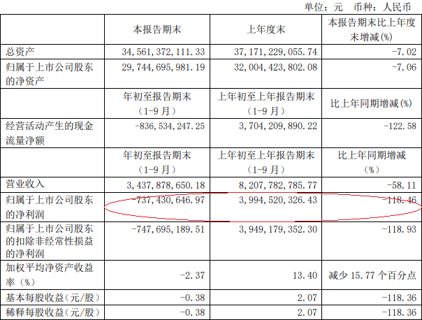 上海机场2020年前三季净利润亏损7亿 同比降118%