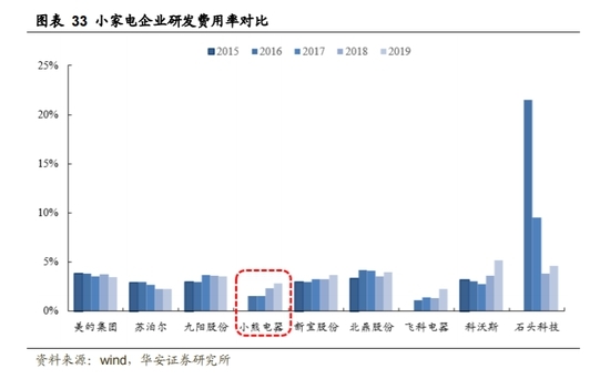 研发费用偏低质量问题频现 小熊电器 “重营销”模式走得远吗