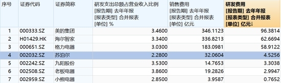 研发费用偏低质量问题频现 小熊电器 “重营销”模式走得远吗