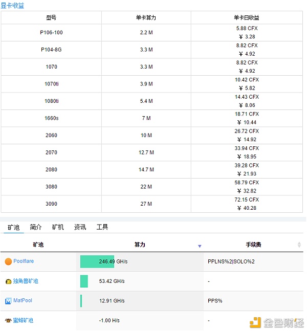 Conflux显卡挖矿收益很高吗？挖矿指南与核算手册