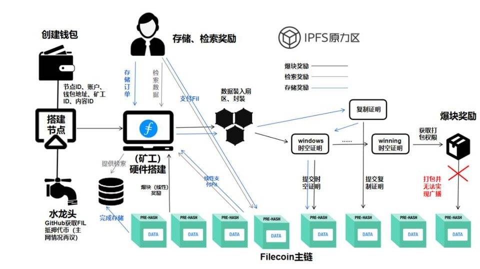 Filecoin 矿工的博弈困境：收益波动大 算力增长缓慢