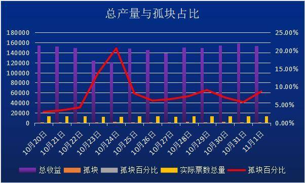 Filecoin 矿工的博弈困境：收益波动大 算力增长缓慢