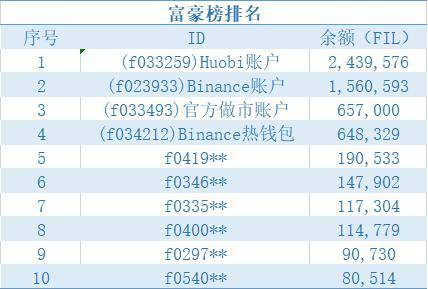 Filecoin 矿工的博弈困境：收益波动大 算力增长缓慢