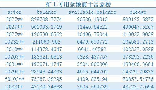 Filecoin 矿工的博弈困境：收益波动大 算力增长缓慢