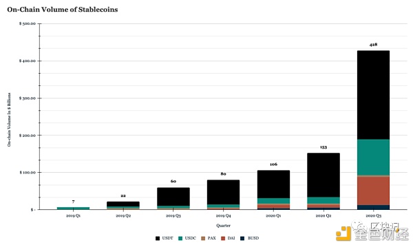 稳定币Q3报告：稳定币增长120% Tether继续处于领先地位