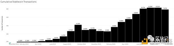 稳定币Q3报告：稳定币增长120% Tether继续处于领先地位