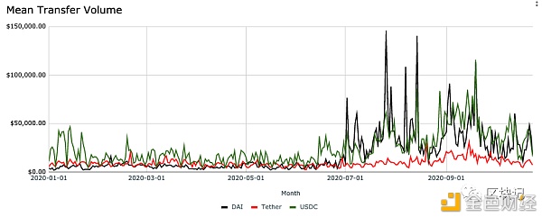 稳定币Q3报告：稳定币增长120% Tether继续处于领先地位