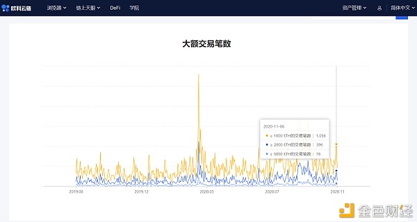 首发 | 欧科云链OKLink链上周报：以太坊巨鲸地址动作频繁