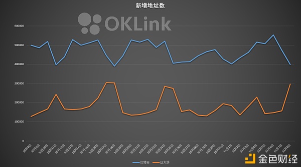 首发 | 欧科云链OKLink链上周报：以太坊巨鲸地址动作频繁