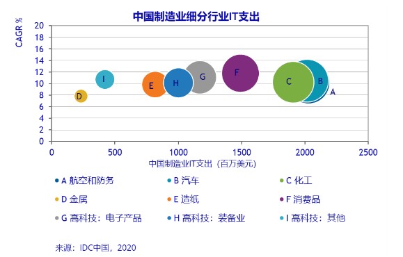 IDC：预测2024年中国制造业IT应用市场规模将达到103.9亿美元