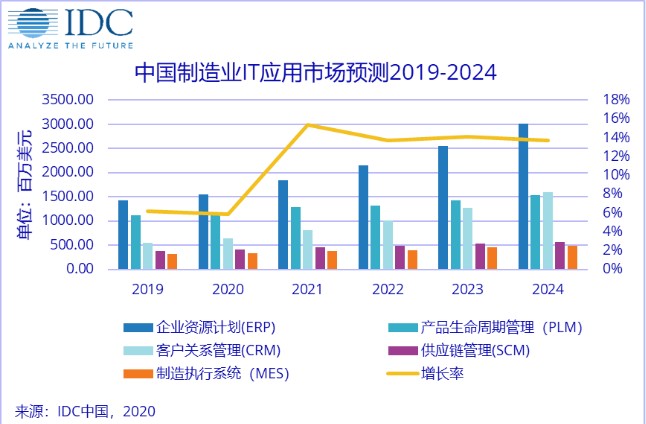 IDC：预测2024年中国制造业IT应用市场规模将达到103.9亿美元