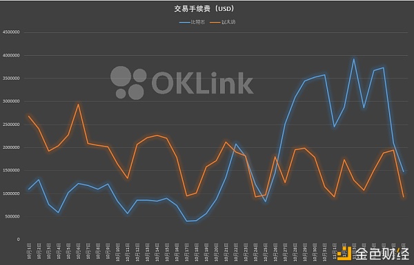 首发 | 欧科云链OKLink链上周报：以太坊巨鲸地址动作频繁