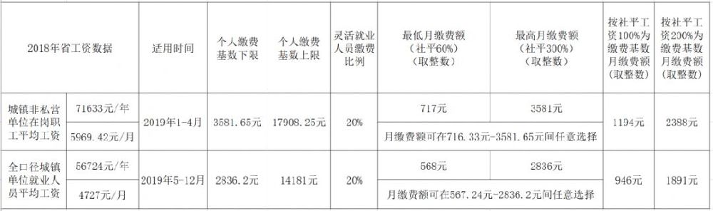 石家庄养老保险多少钱一个月？