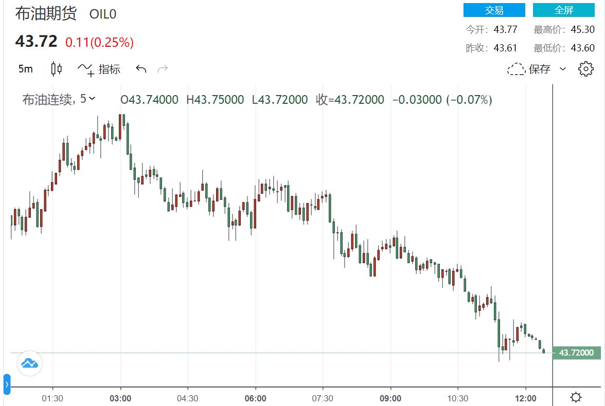 【原油收盘】油价两个月来首次突破45美元高点 欧佩克打算推迟增产计划